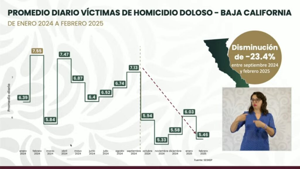 Gobernadora Marina del Pilar destaca reducción de homicidios en Baja California