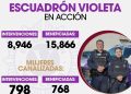 Escuadrón Violeta en Tijuana reporta 8,946 intervenciones a favor de mujeres